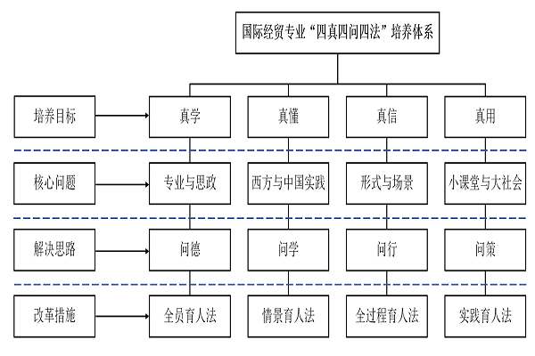 ”四真四问四法“培养体系.png ”四真四问四法“培养体系.png